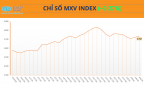 MXV-Index tăng phiên thứ ba liên tiếp, nhóm năng lượng dẫn dắt thị trường