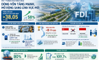 Vốn FDI tăng mạnh, mở rộng dòng vốn vào công nghệ