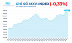 MXV-Index đảo chiều, nhóm nông sản và  kim  loại giảm