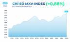 Dầu và kim loại quý tăng mạnh, MXV-Index tiến sát 2.900 điểm