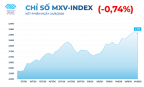 Giá dầu giảm mạnh, cà phê tăng hơn 5% do lo ngại nguồn cung