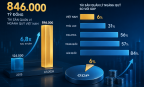 Ngành quỹ Việt Nam mới ở mức 6% GDP