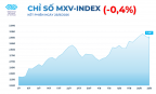 MXV-Index mất mốc 2.900 điểm khi giá dầu lao dốc