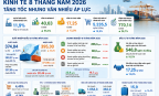 Kinh tế 8 tháng tăng tốc, doanh nghiệp đứng trước sức ép mới