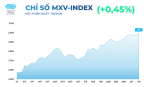 MXV-Index vượt 2.980 điểm, dầu Brent và cao su tăng