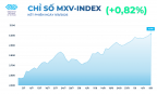 Giá dầu thô và kim loại quý đồng loạt tăng, MXV-Index vượt mốc 3.000 điểm