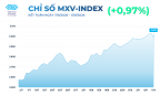 MXV-Index tăng tuần thứ 6 liên tiếp, giá dầu tăng vọt hơn 9%