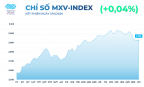 Giá hàng hóa thế giới biến động, MXV-Index giằng co trên 2.900 điểm