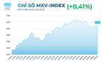 Giá dầu thô tăng hơn 4%, quặng sắt xuống đáy 18 tháng