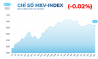MXV-Index giảm về 2.938 điểm, giá cà phê tăng phiên thứ hai liên tiếp