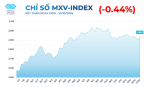 Giá lúa mì, bạc đồng loạt lao dốc, MXV-Index giằng co trên 2.900 điểm