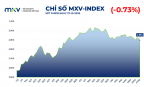 MXV-Index rời mốc 2.900 điểm, quặng sắt chạm đáy một năm