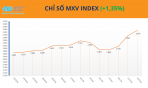 MXV-Index xác lập vùng điểm cao nhất lịch sử, vượt mốc 3.000 điểm