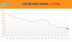 Chỉ số MXV-Index đánh mất 1,8%, cà phê nổi bật giữa nhịp điều chỉnh của thị trường