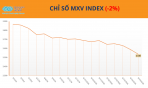 MXV-Index nối dài đà suy yếu, dao động trên vùng 2.500 điểm.
