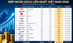 14.300 tỷ đồng nộp ngân sách từ khối chứng khoán