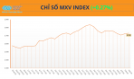 MXV-Index tăng phiên thứ ba liên tiếp, nhóm năng lượng dẫn dắt thị trường