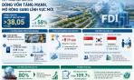 Vốn FDI tăng mạnh, mở rộng dòng vốn vào công nghệ