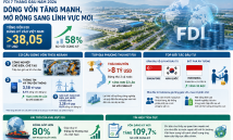 Vốn FDI tăng mạnh, mở rộng dòng vốn vào công nghệ