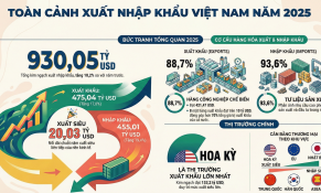 Xuất khẩu 2025 về đích tích cực, duy trì xuất siêu