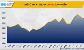 Áp lực bán lấn át đà tăng của dầu thô, MXV-Index tiếp đà suy yếu