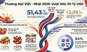 Xuất khẩu Việt Nam sang Nhật Bản vượt 26,7 tỷ USD