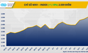 Bạc bứt phá lên đỉnh lịch sử 90 USD/ounce, thị trường hàng hóa tiếp đà hưng phấn