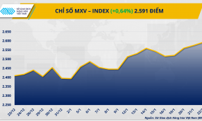 Bạc lập đỉnh lịch sử, MXV-Index nối dài chuỗi tăng phiên thứ ba