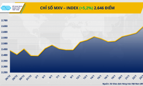 MXV-Index cao kỷ lục, giá khí tăng sốc, bạc vượt 100 USD/ounce
