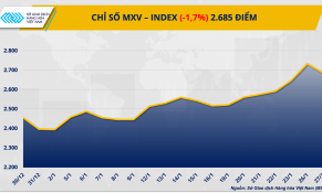 Giá dầu lập đỉnh 15 tháng, kim loại quý kéo MXV-Index giảm mạnh