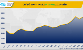 Lực mua mạnh mẽ quay lại, MXV-Index vượt 2.700 điểm