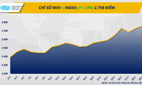 Giá đồng phá đỉnh lịch sử, MXV-Index vượt mốc 2.750 điểm