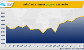 Giá dầu vượt 80 USD/thùng, thị trường kim loại chìm trong sắc đỏ