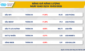 Giá dầu lao dốc gần 12%, dòng tiền đầu cơ đẩy giá bạc bứt phá