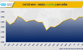 Năng lượng và kim loại kéo MXV-Index tăng tuần thứ hai liên tiếp