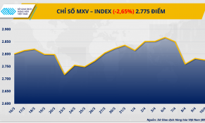 Thị trường hàng hóa biến động mạnh, giá dầu lao dốc kéo MXV-Index mất mốc 2.800