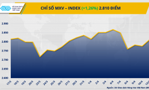 Lo ngại nguồn cung quay trở lại, dầu áp sát 100 USD/thùng kéo MXV-Index vượt mốc 2.800