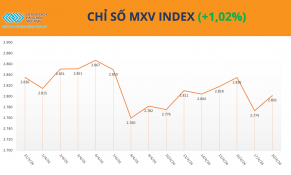Sắc xanh lan tỏa, MXV-Index vượt ngưỡng 2.800 điểm