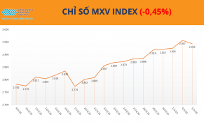 Chỉ số MXV-Index chấm dứt chuỗi tăng 11 phiên liên tiếp