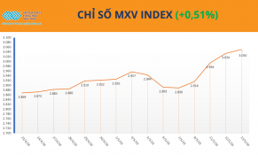 Thị trường phân hóa, MXV-Index duy trì trên mốc 3.050 điểm
