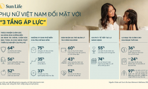 Cần các giải pháp bảo vệ tài chính dài hạn và hỗ trợ phụ nữ Việt Nam toàn diện