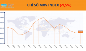 Thị trường hàng hóa phân hóa, MXV-Index neo trên vùng 2.900 điểm