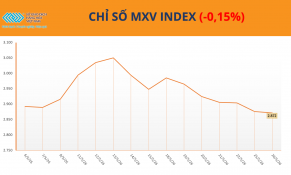 Thị trường phân hóa mạnh, MXV-Index giảm nhẹ về 2.871 điểm