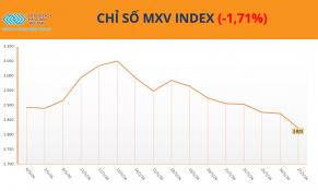 Sắc đỏ bao trùm thị trường hàng hóa, MXV-Index giảm phiên thứ 7 liên tiếp