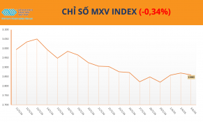 Áp lực bán quay lại, MXV-Index lùi về 2.859 điểm