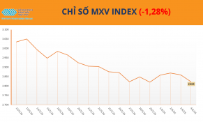 Dòng tiền đổ mạnh vào nông sản, MXV-Index mất hơn 37 điểm trong phiên