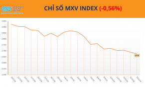 Giá dầu lao dốc kéo MXV-Index giảm, cà phê nối dài đà tăng