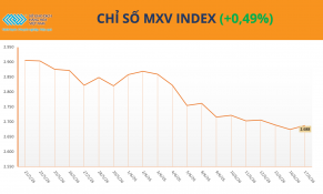 MXV-Index phục hồi, dòng tiền tìm đến lúa mì và bạc