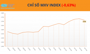 Lực bán trở lại, MXV-Index đứt chuỗi 4 phiên tăng liên tiếp