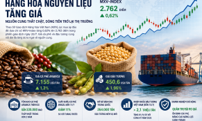 Nguồn cung cà phê thắt chặt, thị trường hàng hóa đón lực mua trở lại